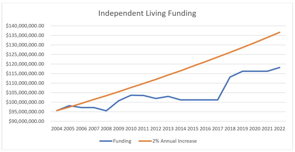 Chart shows that funding for Independent Living Programs has been relatively level-funded until 2018 compared to the funding that would have been appropriated with a modest 2% annual increase over this same time period.